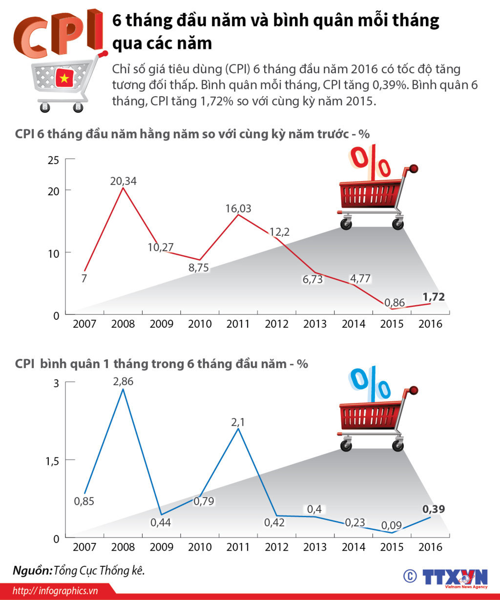 [Infographics] So sánh CPI 6 tháng đầu năm trong vòng 10 năm qua