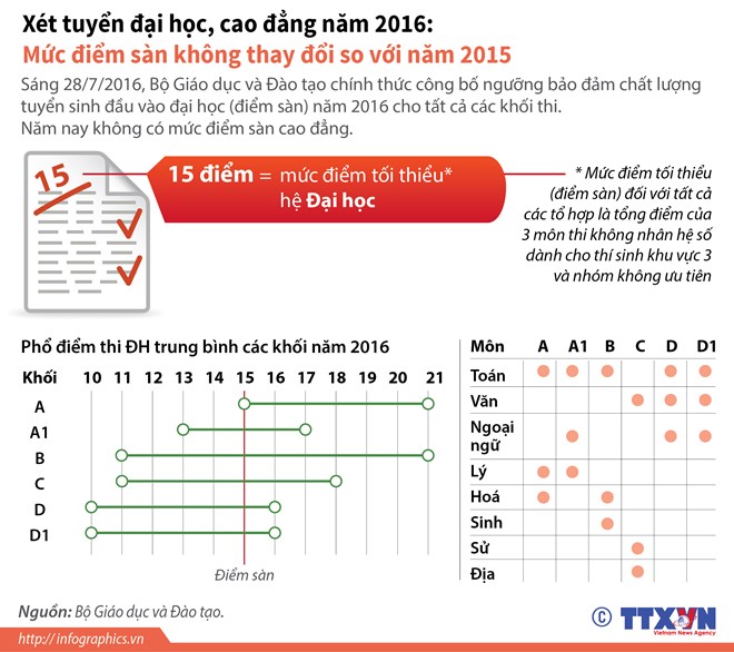 Công bố mức điểm sàn xét tuyển đại học 2016