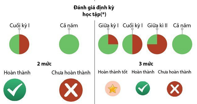 [Infographics] Những điểm mới về đánh giá học sinh tiểu học