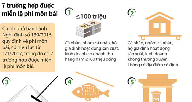 7 trường hợp được miễn lệ phí môn bài
