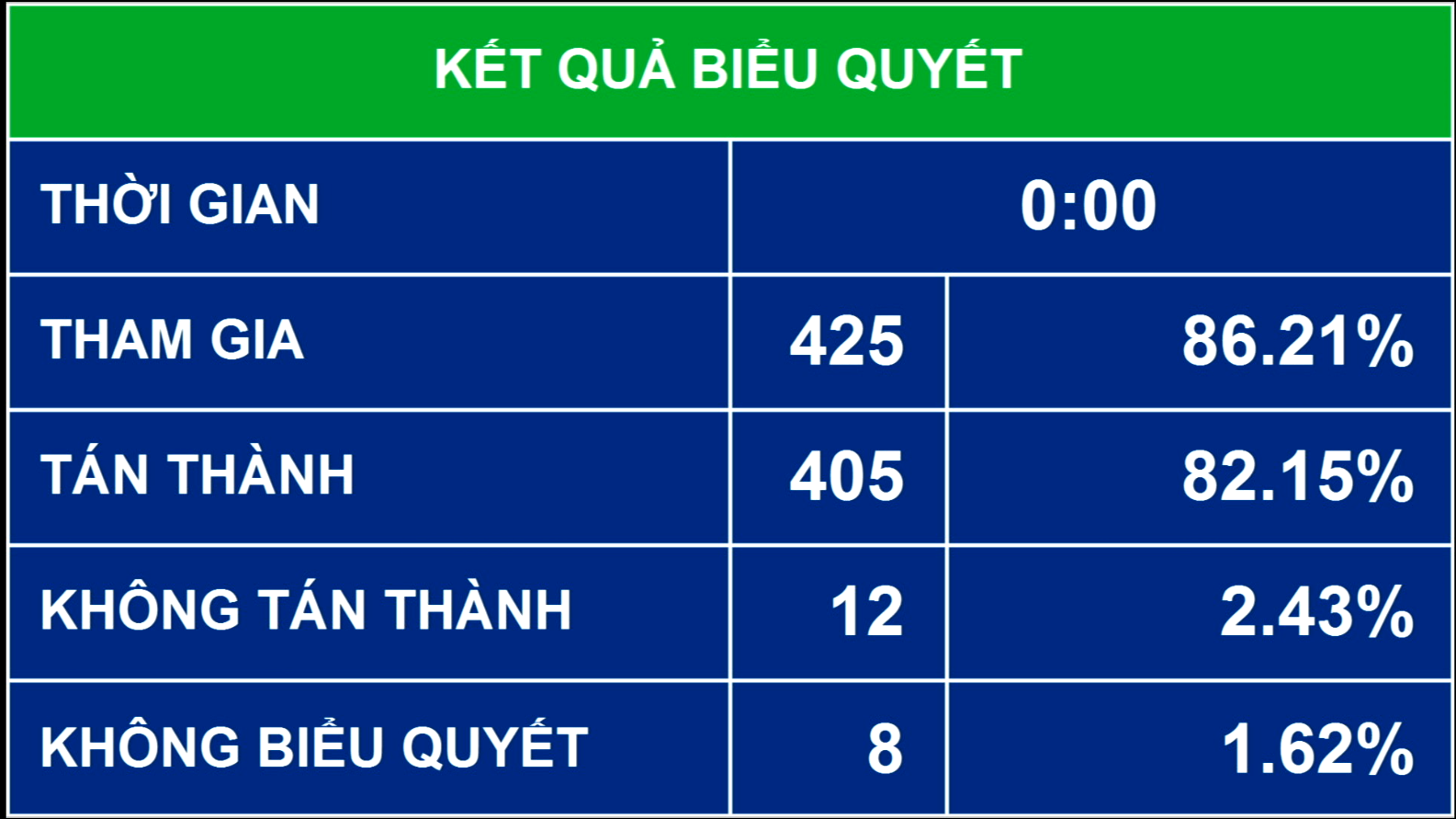 Quốc hội thông qua Nghị quyết về phân bổ ngân sách trung ương năm 2017 