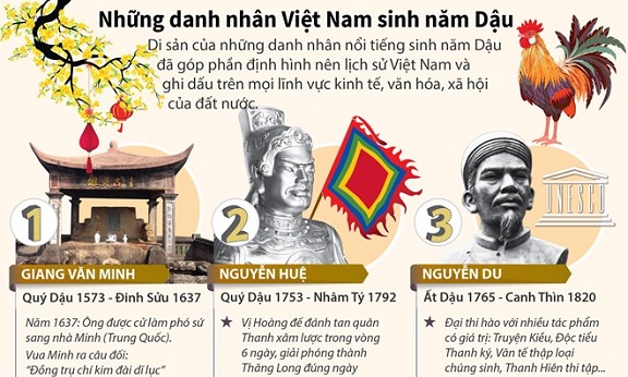 Những danh nhân Việt Nam sinh vào năm Dậu