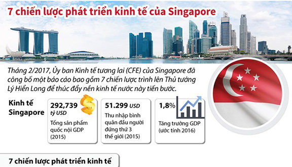 Bảy chiến lược phát triển kinh tế của Singapore