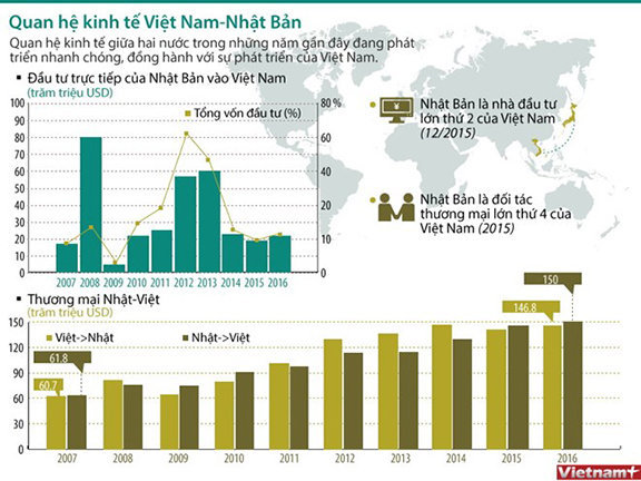 Quan hệ kinh tế giữa Việt Nam và Nhật Bản