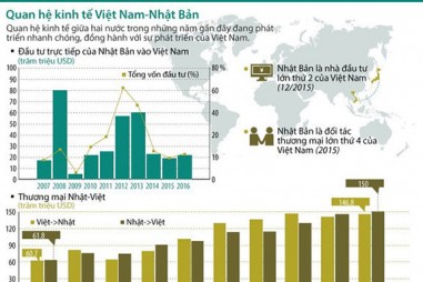 Quan hệ kinh tế giữa Việt Nam và Nhật Bản