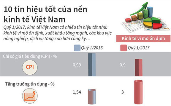 10 tín hiệu tốt của nền kinh tế Việt Nam