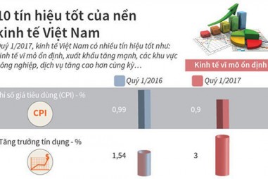 10 tín hiệu tốt của nền kinh tế Việt Nam
