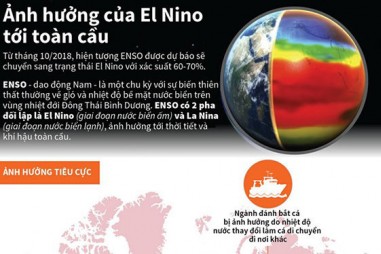 Ảnh hưởng của hiện tượng El Nino tới toàn cầu