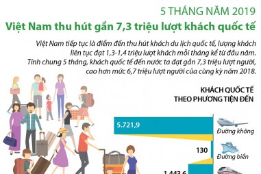 5 tháng năm 2019, Việt Nam thu hút gần 7,3 triệu lượt khách quốc tế