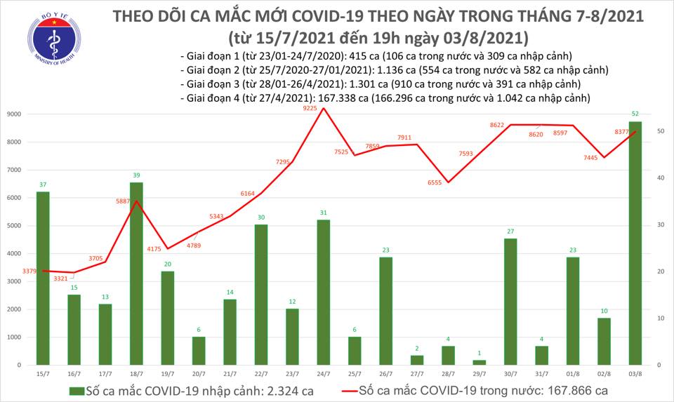 Tối 3/8, Việt Nam có 4.851 ca mắc mới COVID-19 tại 38 tỉnh, thành phố