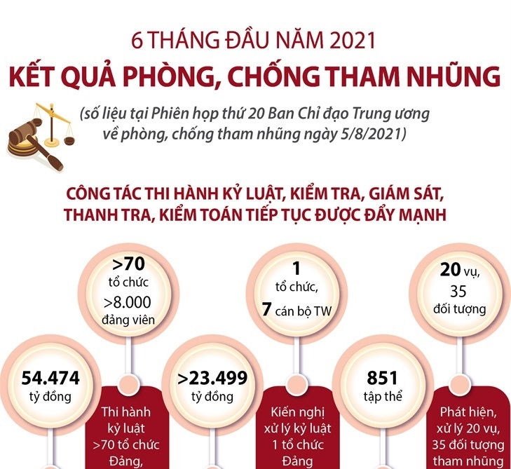 Kết quả phòng, chống tham nhũng 6 tháng đầu năm 2021