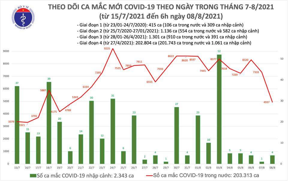 Sáng 8/8, Việt Nam công bố 4.941 ca nhiễm mới SARS-CoV-2