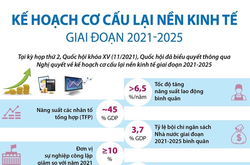 Kế hoạch cơ cấu lại nền kinh tế giai đoạn 2021-2025