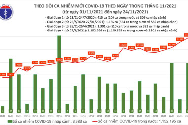 Ngày 24/11, Việt Nam thêm 11.811 ca mắc mới COVID-19