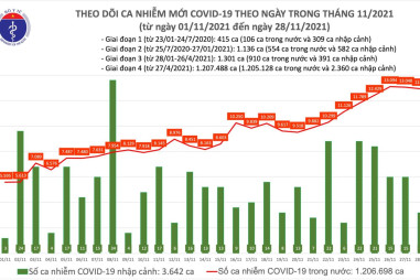 Ngày 28/11, thêm 12.936 ca mắc mới COVID-19; tổng cộng đã có 24.882 ca tử vong