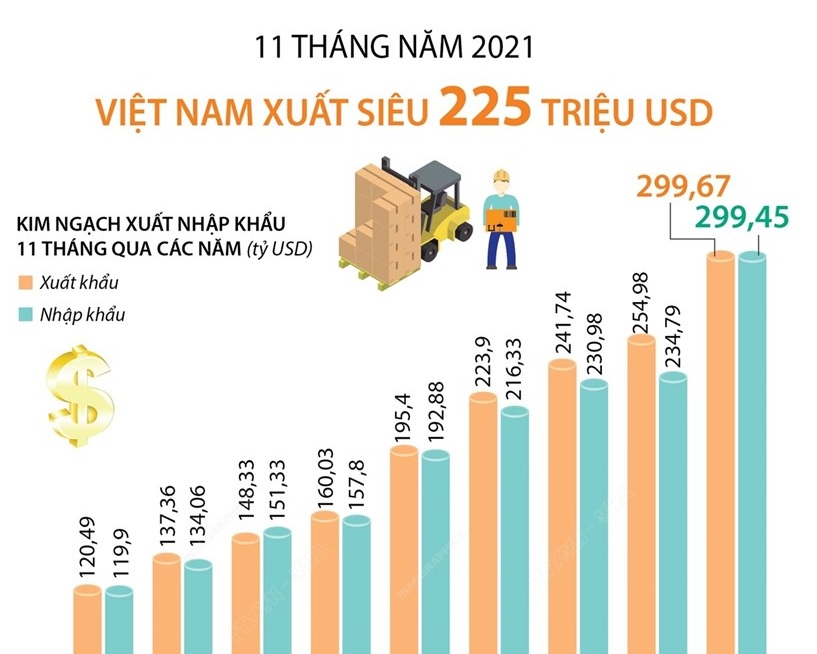 11 tháng năm 2021, Việt Nam xuất siêu 225 triệu USD