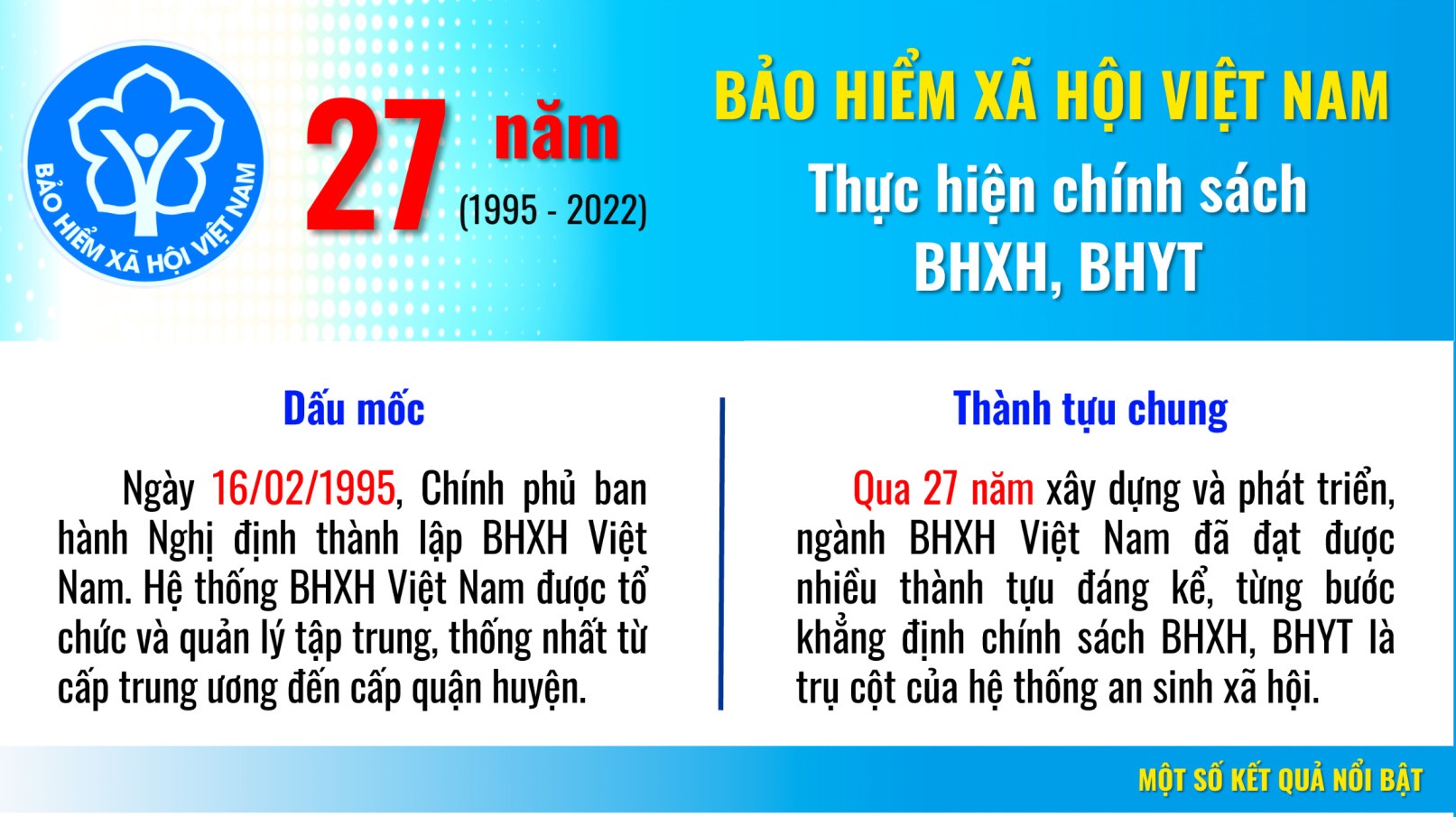 27 năm Bảo hiểm Xã hội khẳng định vị thế trụ cột của hệ thống an sinh