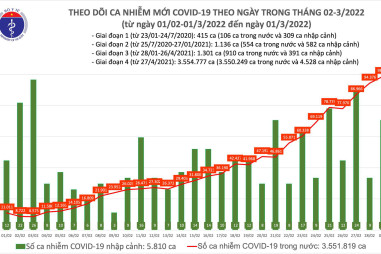 Ngày 1/3 Việt Nam ghi nhận gần 100.000 ca COVID-19, Hà Nội vượt mốc 13.000 F0