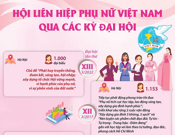 Hội Liên hiệp Phụ nữ Việt Nam qua các kỳ Ðại hội
