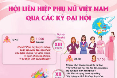 Hội Liên hiệp Phụ nữ Việt Nam qua các kỳ Ðại hội