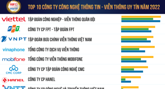Top 10 công ty công nghệ Việt Nam uy tín năm 2022