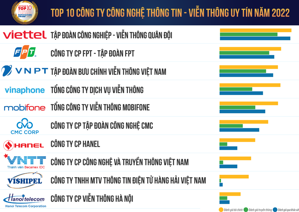 Top 10 công ty công nghệ Việt Nam uy tín năm 2022