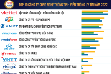 Top 10 công ty công nghệ Việt Nam uy tín năm 2022