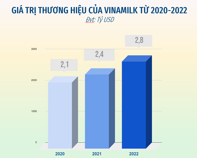 Vinamilk được đánh giá là thương hiệu sữa tiềm năng nhất toàn cầu theo báo cáo Brand Finance