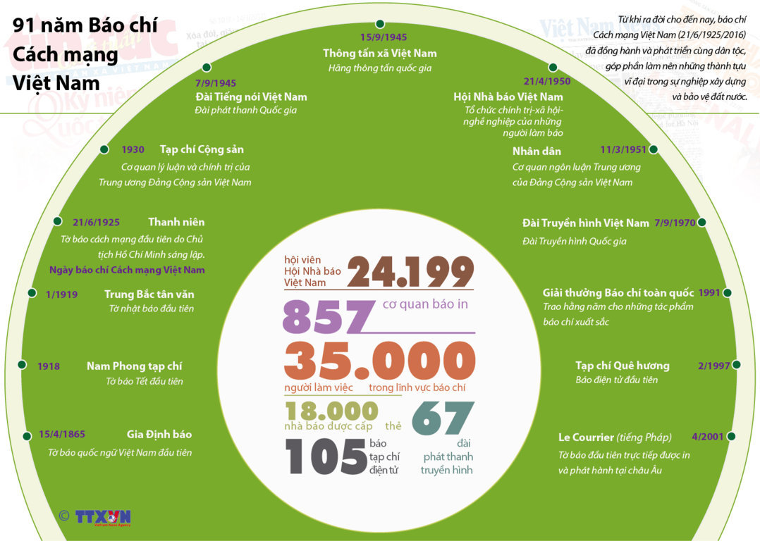[Infographics] Báo chí Cách mạng Việt Nam trong suốt 91 năm