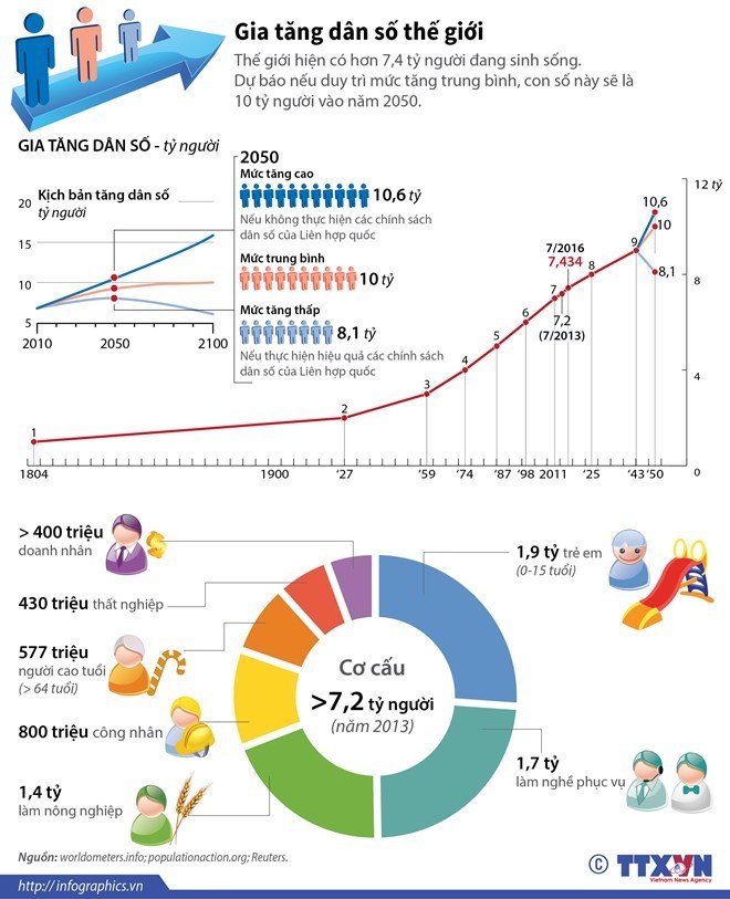[Infographics] Dân số thế giới sẽ tăng lên 10,6 tỷ người vào năm 2050
