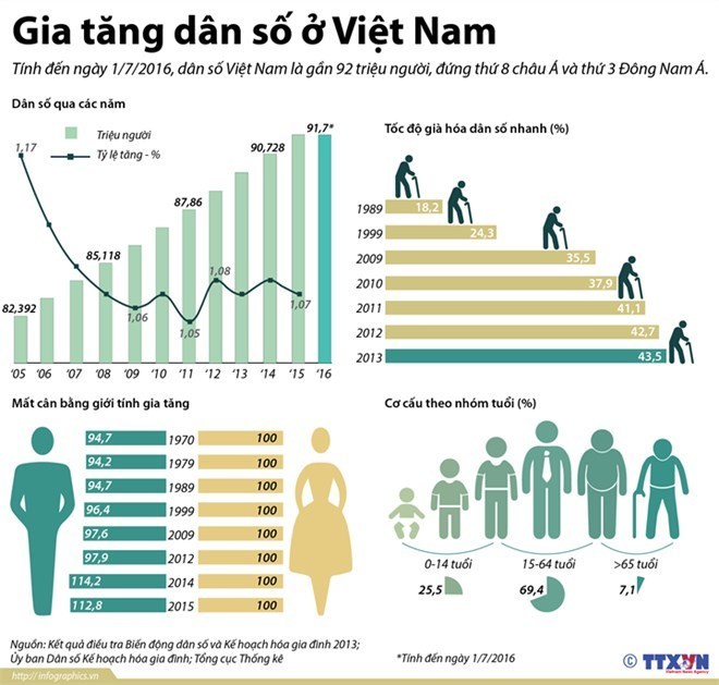 [Infographics] Tổng dân số Việt Nam hiện có gần 92 triệu người