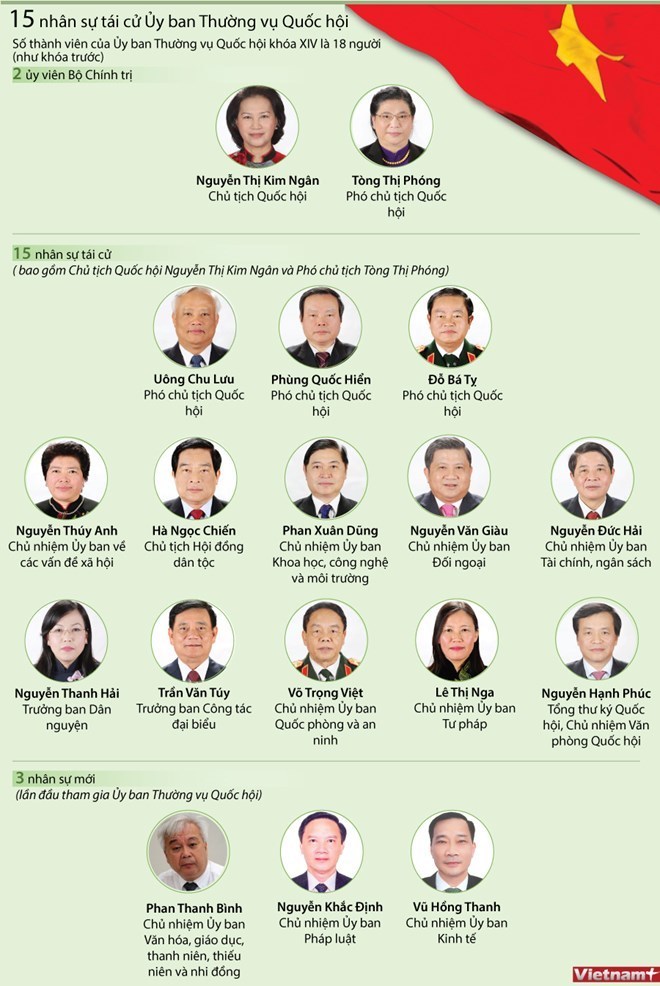 [Infographics] 15 nhân sự tái cử Ủy ban Thường vụ Quốc hội
