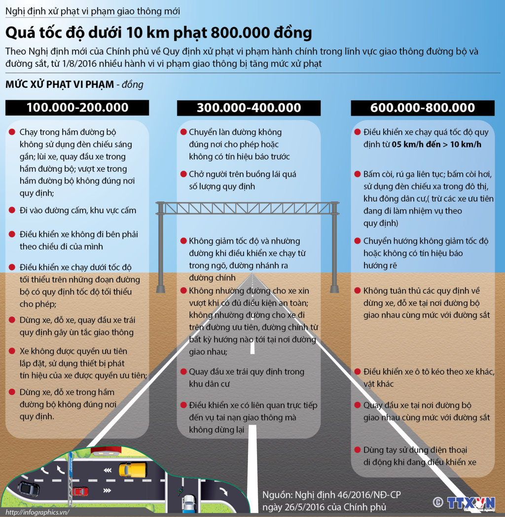 [Infographics] Tăng mức phạt đối với nhiều hành vi vi phạm giao thông