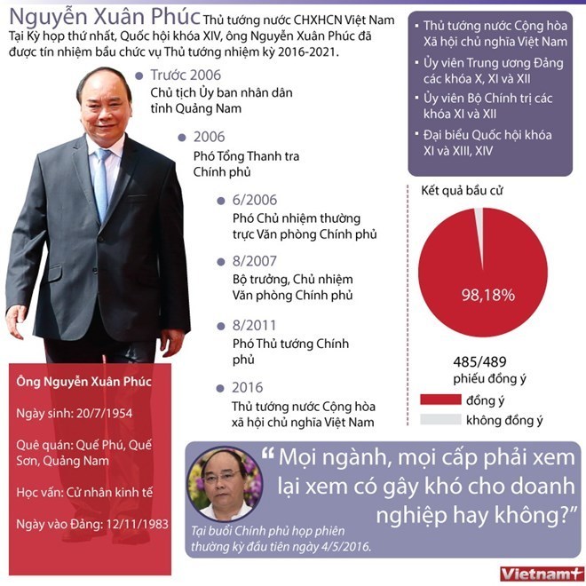 [Infographics] Tiểu sử Thủ tướng Chính phủ Nguyễn Xuân Phúc
