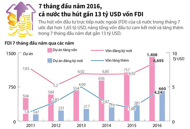 Cả nước thu hút gần 13 tỷ USD vốn FDI trong 7 tháng