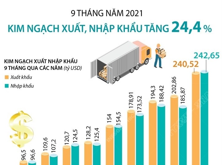 Kim ngạch xuất, nhập khẩu 9 tháng tăng 24,4%