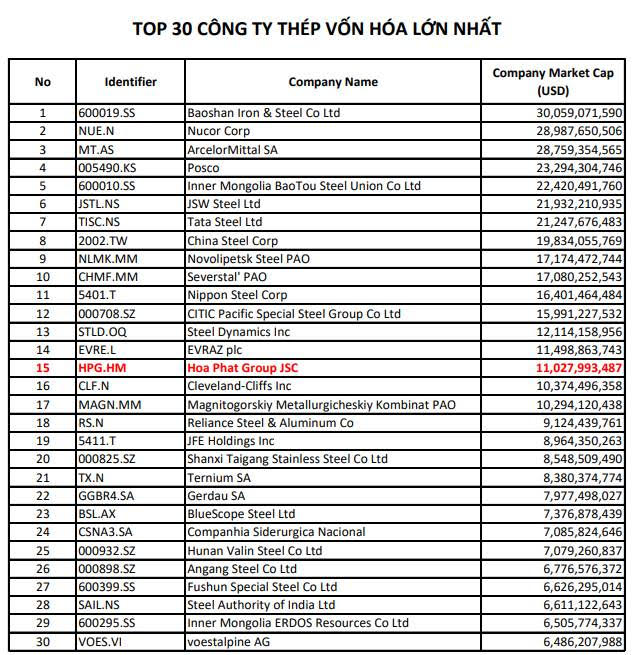 Hòa Phát lọt Top 15 Công ty thép vốn hóa lớn nhất thế giới