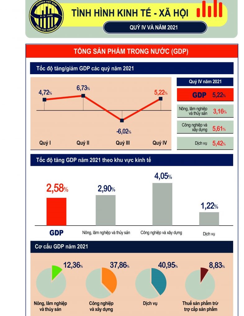 GDP quý IV đảo chiều, cả năm 2021 tăng trưởng 2,58%