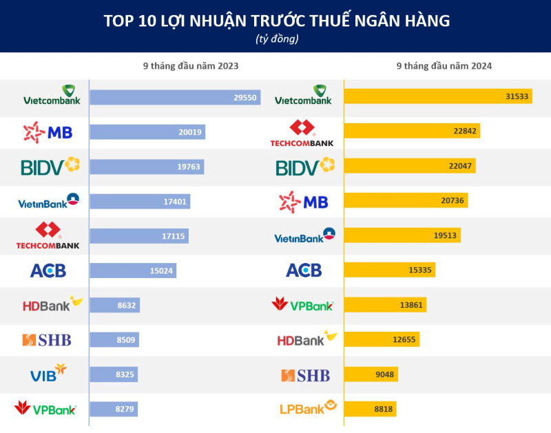 Nhóm10 ngân hàng có lãi cao nhất 9 tháng đầu năm 2024