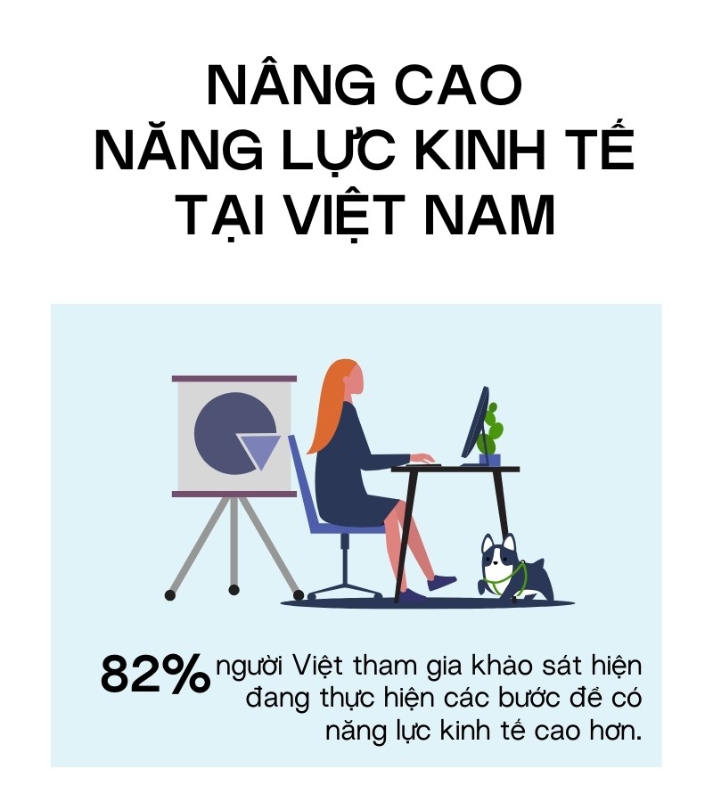 Khảo sát của Herbalife: 8 trên 10 người Việt mong muốn được nâng cao năng lực kinh tế